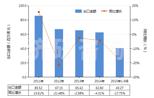 2011-2015年9月中國(guó)感光乳液(HS37071000)出口總額及增速統(tǒng)計(jì)